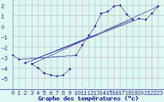 Courbe de tempratures pour Le Mesnil-Esnard (76)