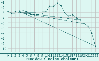 Courbe de l'humidex pour Ummendorf