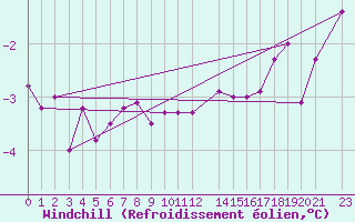 Courbe du refroidissement olien pour Kustavi Isokari