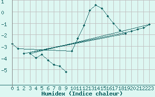 Courbe de l'humidex pour Xonrupt-Longemer (88)