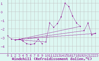 Courbe du refroidissement olien pour Calatayud