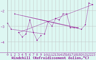 Courbe du refroidissement olien pour Bealach Na Ba No2