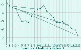 Courbe de l'humidex pour Zugspitze