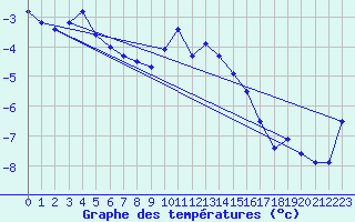 Courbe de tempratures pour Ischgl / Idalpe