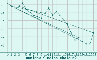 Courbe de l'humidex pour Ischgl / Idalpe