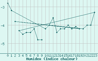 Courbe de l'humidex pour Saentis (Sw)