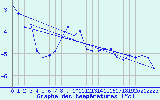 Courbe de tempratures pour Harstad