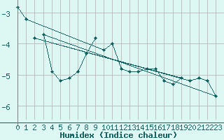 Courbe de l'humidex pour Harstad