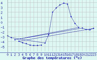 Courbe de tempratures pour Pinsot (38)