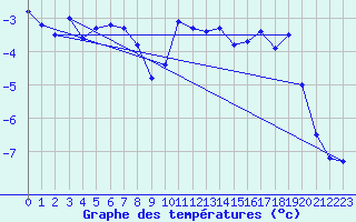 Courbe de tempratures pour Grimsel Hospiz