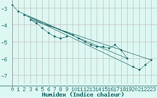 Courbe de l'humidex pour Malaa-Braennan