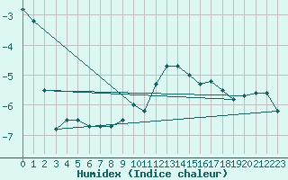 Courbe de l'humidex pour Giessen