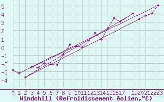 Courbe du refroidissement olien pour Engins (38)