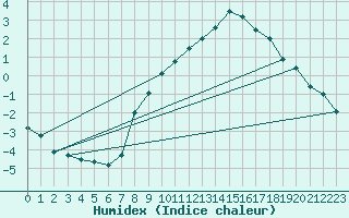 Courbe de l'humidex pour Flhli