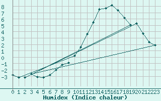 Courbe de l'humidex pour Carpentras (84)