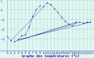 Courbe de tempratures pour Galati