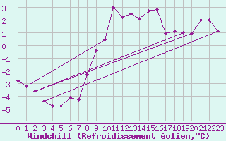 Courbe du refroidissement olien pour Feuchtwangen-Heilbronn