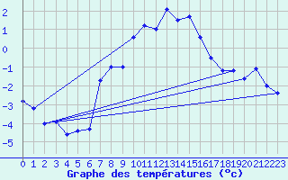 Courbe de tempratures pour Grand Saint Bernard (Sw)