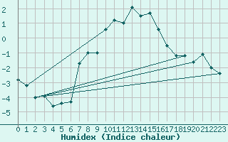 Courbe de l'humidex pour Grand Saint Bernard (Sw)