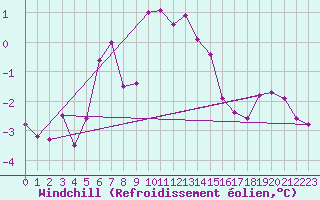 Courbe du refroidissement olien pour Hallhaaxaasen