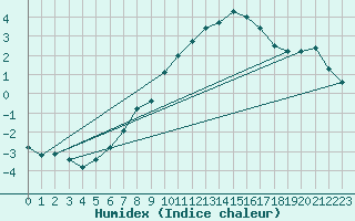 Courbe de l'humidex pour Les Charbonnires (Sw)