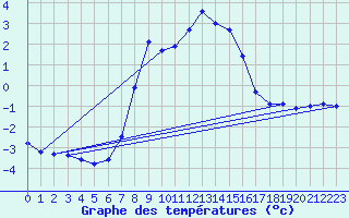 Courbe de tempratures pour Faaroesund-Ar