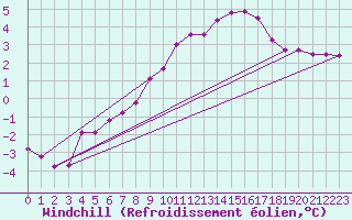 Courbe du refroidissement olien pour Voinmont (54)