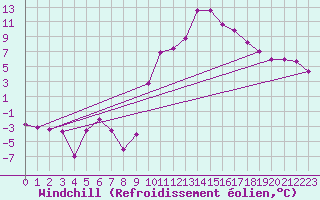 Courbe du refroidissement olien pour Colmar (68)