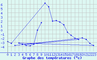 Courbe de tempratures pour Chur-Ems