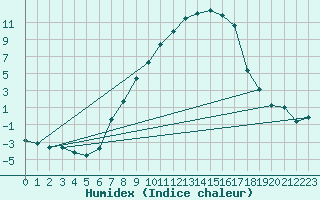 Courbe de l'humidex pour Muehldorf