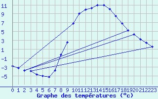Courbe de tempratures pour Kuemmersruck