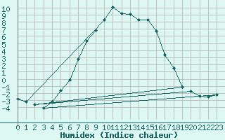 Courbe de l'humidex pour Karasjok