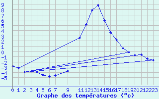 Courbe de tempratures pour Ilanz