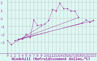 Courbe du refroidissement olien pour Chlons-en-Champagne (51)