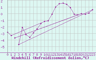 Courbe du refroidissement olien pour Braintree Andrewsfield