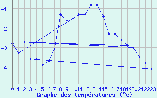 Courbe de tempratures pour Robiei