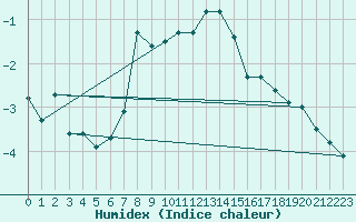 Courbe de l'humidex pour Robiei