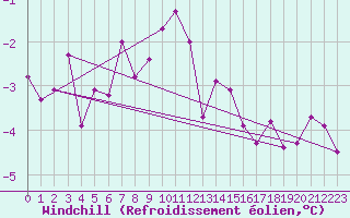 Courbe du refroidissement olien pour Boertnan