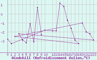 Courbe du refroidissement olien pour Rodkallen