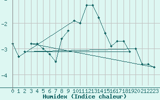 Courbe de l'humidex pour Monte Generoso