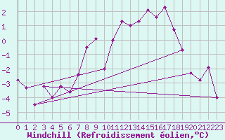 Courbe du refroidissement olien pour Bad Hersfeld