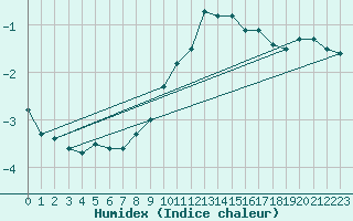 Courbe de l'humidex pour Achenkirch