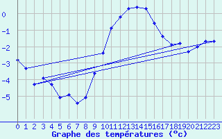 Courbe de tempratures pour Melle (Be)