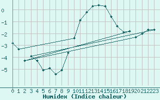 Courbe de l'humidex pour Melle (Be)