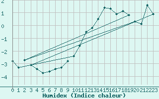 Courbe de l'humidex pour Pajares - Valgrande