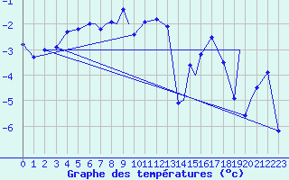 Courbe de tempratures pour Hasvik