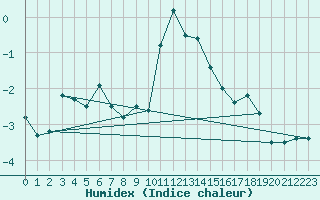 Courbe de l'humidex pour Zermatt