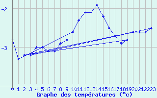 Courbe de tempratures pour Kahler Asten