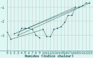 Courbe de l'humidex pour Cairnwell
