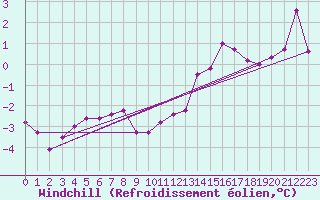 Courbe du refroidissement olien pour Twenthe (PB)
